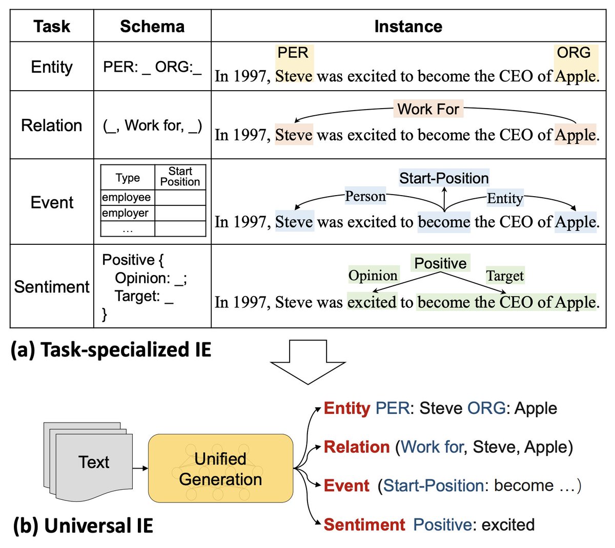MDR__Research's tweet photo. .@j_shangguan discusses a Unified Structure Generation for Universal Information Extraction - a text-to-structure architecture #NLP 
Paper: https://t.co/SZl2rpeaM7 work with @Baidu_Inc @UCAS1978 The Beijing Academy of Artificial Intelligence https://t.co/KFP2Ijyrnv