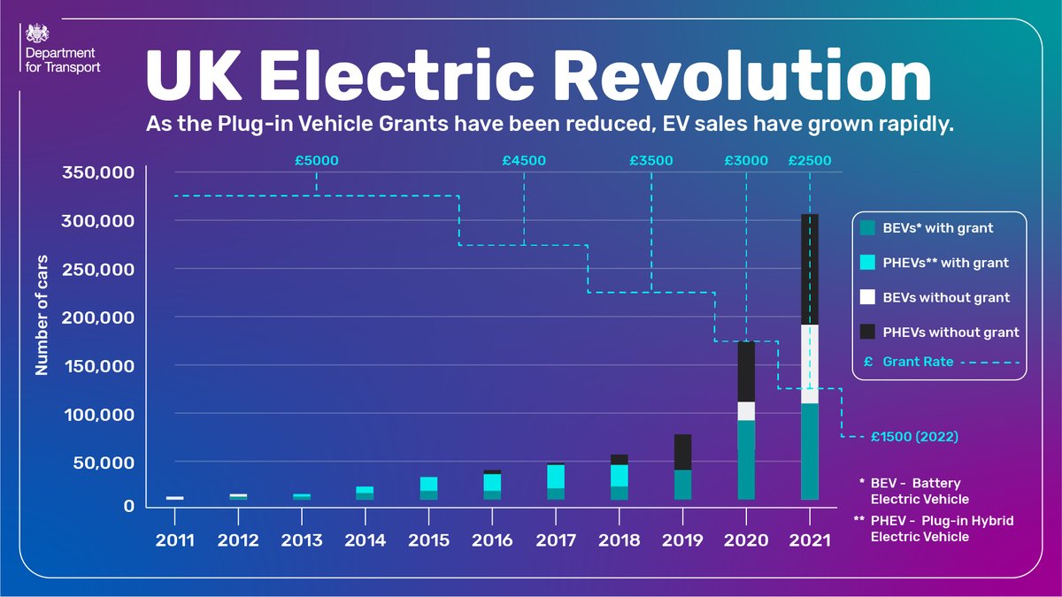 transportgovuk's tweet photo. The Plug-in Vehicle Grant has helped successfully kickstart the electric car market, so we're now focusing support on getting even more types of electric vehicles on the road, from taxis to vans, to power the green revolution.⚡

https://t.co/bgCcIToAcs https://t.co/PWoArc35C8