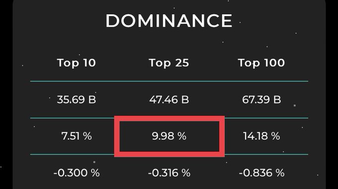 The top 25 #SafeMoon whales dominance has dropped below 10%.