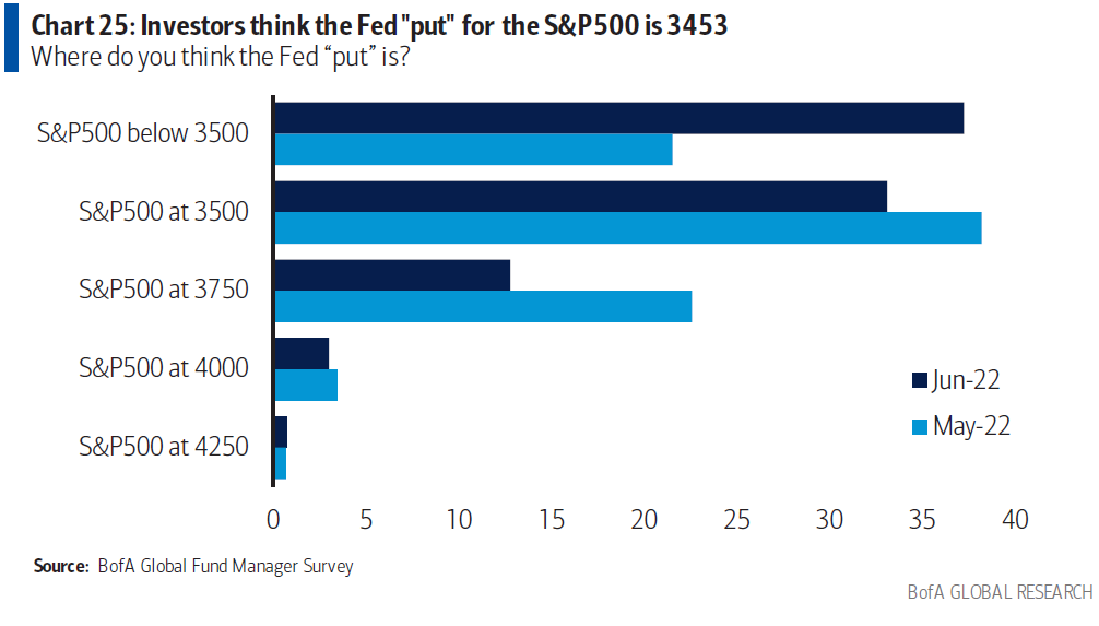 carpatos's tweet photo. Y por último ¿Dónde está el put de la FED? Según la encuesta de BOFA en...3453... https://t.co/NafpxTqjHH