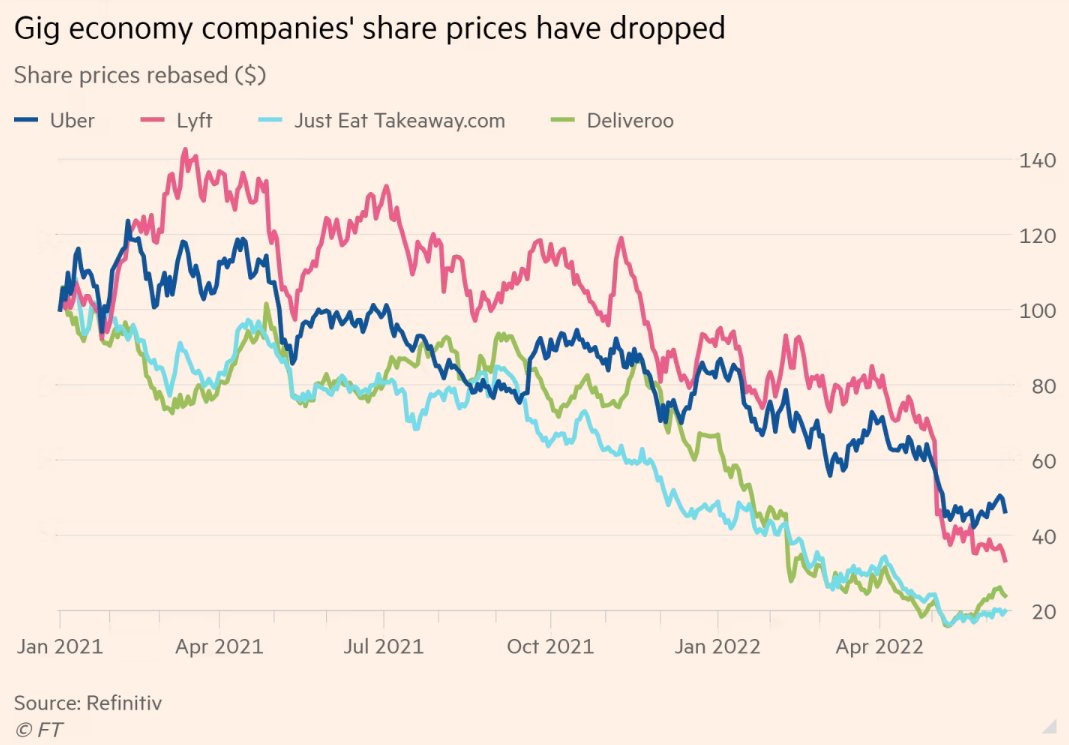 Farewell to the servant economy. Unprofitable “on-demand” services like someone bringing a coke to your door gave people a sense of affluence in a decade of stagnant wage growth. But they were subsidised by investors, and now the money is drying up. ft.com/content/8fcb52…