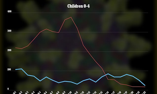 tanndde's tweet photo. Children are being infected with up to THREE viruses at a time because COVID measures have worn down their immune systems and made them vulnerable to viruses usually only caught in winter, experts warn https://t.co/YMZwgQcvYE https://t.co/gsS55XsQWI