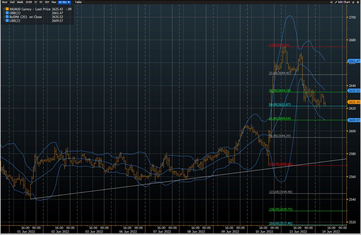 ABCRefinery's tweet photo. Aussie gold, as can be seen in the attached chart, rallied over $100/oz on Friday and today has retraced 50% of that move to 2821 where we see an opportunity for those looking to get long gold.

#FederalReserve #gold #interestrates https://t.co/f4hWz5rlTy