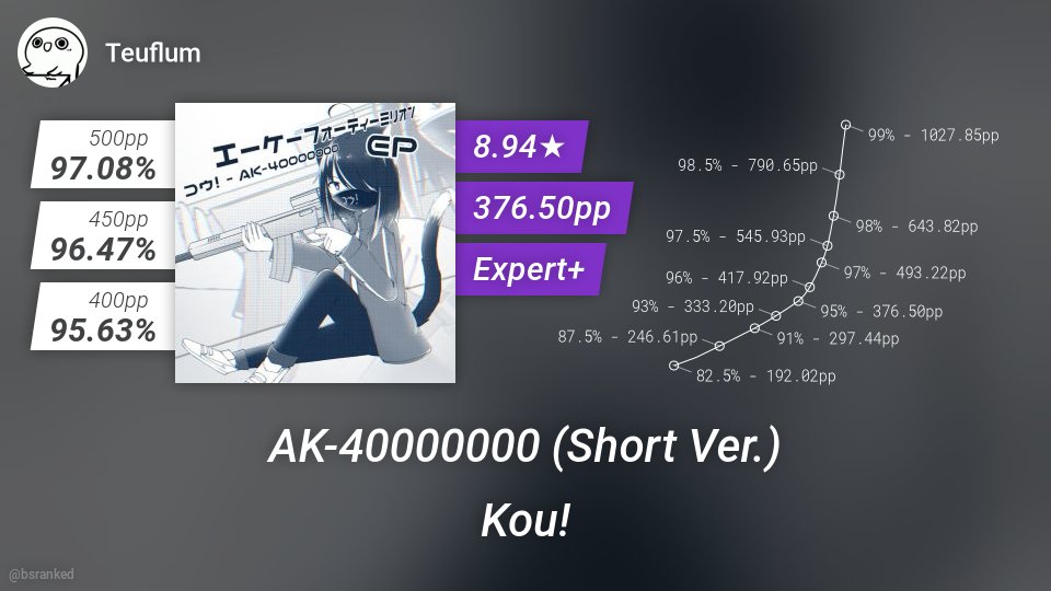 Kou! - AK-40000000 (Short Ver.) mapped by Teuflum has been ranked!
Expert+ 8.94★ scoresaber.com/leaderboard/41…