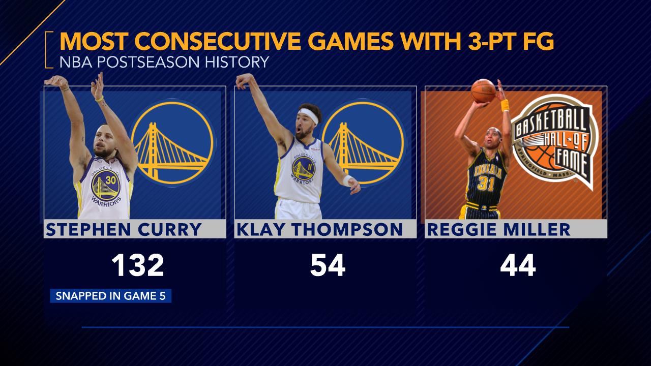 ESPN Stats & Info on Twitter: "The Warriors won Game 5 despite Stephen Curry  going 0-9 on 3-pt FG. It was the most 3-pt FGA without a make in his  career. It
