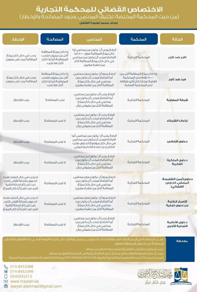 TNKHLAW's tweet photo. جدول يساعدك في فهم واستيعاب القضايا التجارية من اعداد احد المحامين https://t.co/mnBeT4DUzf