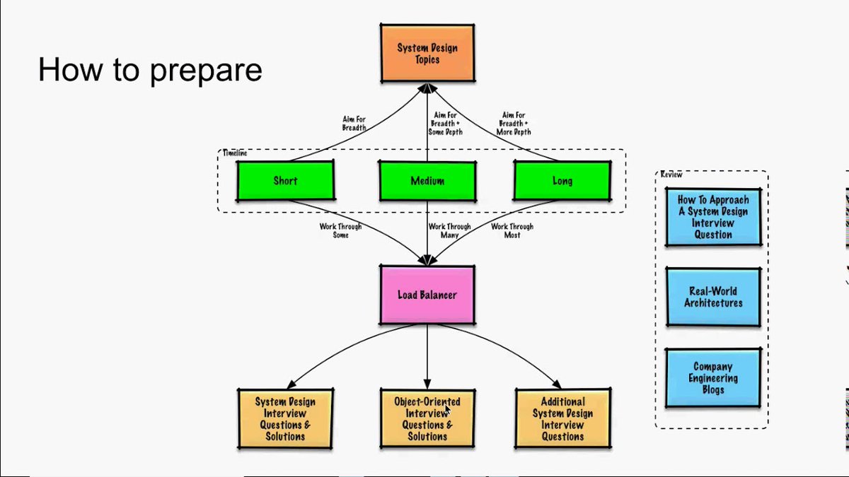 javarevisited's tweet photo. How to prepare for System Design Interviews in 2022?
read more https://t.co/uE1OFZoPNa https://t.co/8OqhhTeo3f
