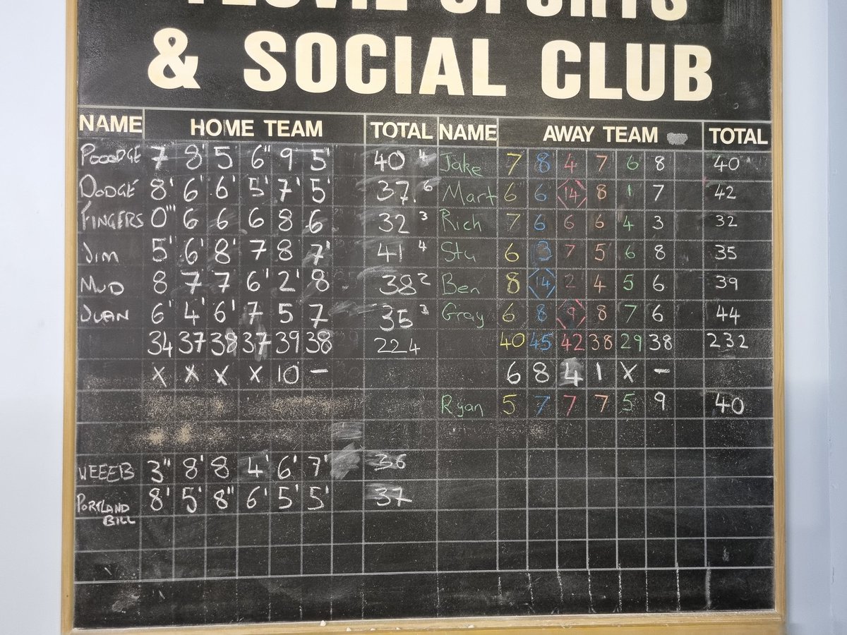 JohnsonPains's tweet photo. A marginal loss to a very good side.

PITJ 224 v 232 Here for the beer 🎳

Top Scorer: 🇬🇧 41 C.Goldring https://t.co/FmdPpXo7z4