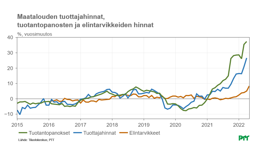 jhuovari's tweet photo. Ruuan hinnan nousu ei jää tähän. Tuotantopanosten hinnan nousu on jatkanut kiihtymistään, huhtikuussa 37,4%, ja tuottajahinnat tuleva perässä, 26,6 %. Kuluttajahintojen nousu ei näin nopeaksi kiihdy, mutta nykyistä nopeammaksi kyllä. https://t.co/OPwtdNWk2i