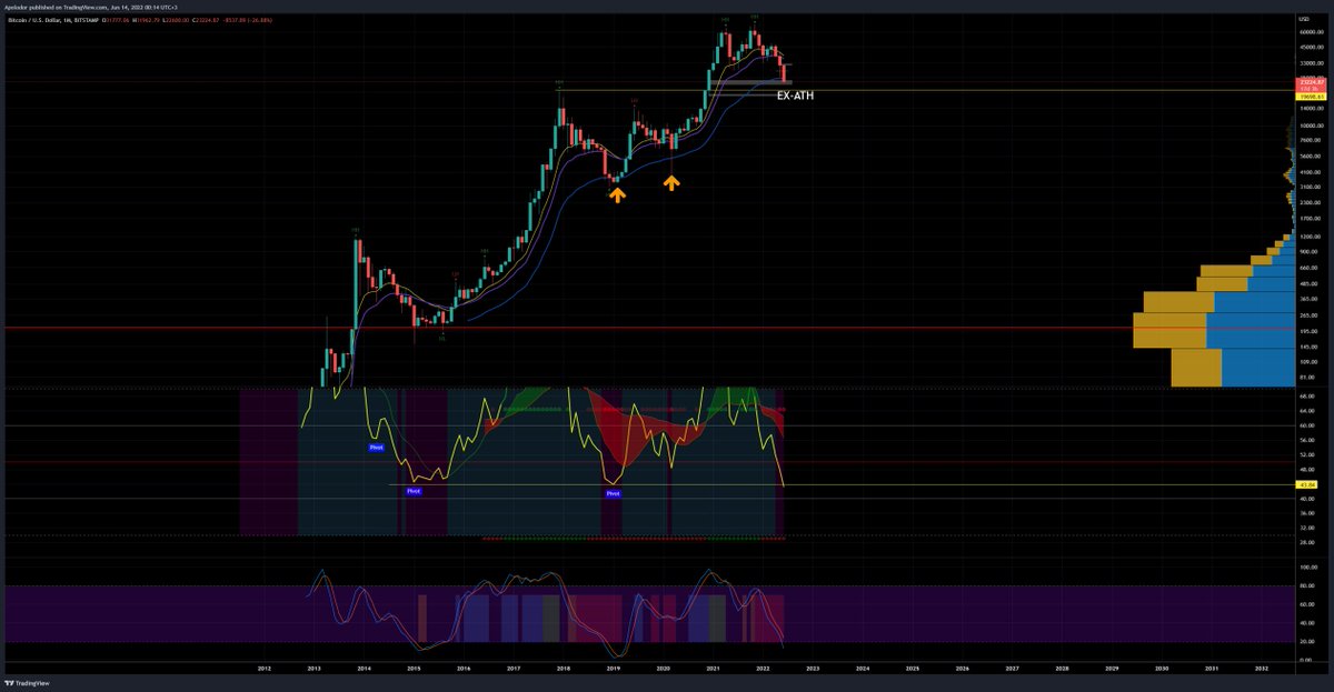 CoinSupport10's tweet photo. #BTC M Chart on 55 EMA 2018 and covid hit the bottom, rsi on support level; #BTC W Chart
200 ma hit the bottom in 2015- 2018 - covid, rsi -support ; #BTC DAY we hit the demand area next yellow line 20 k it is old ATH https://t.co/DF35KIJKhT