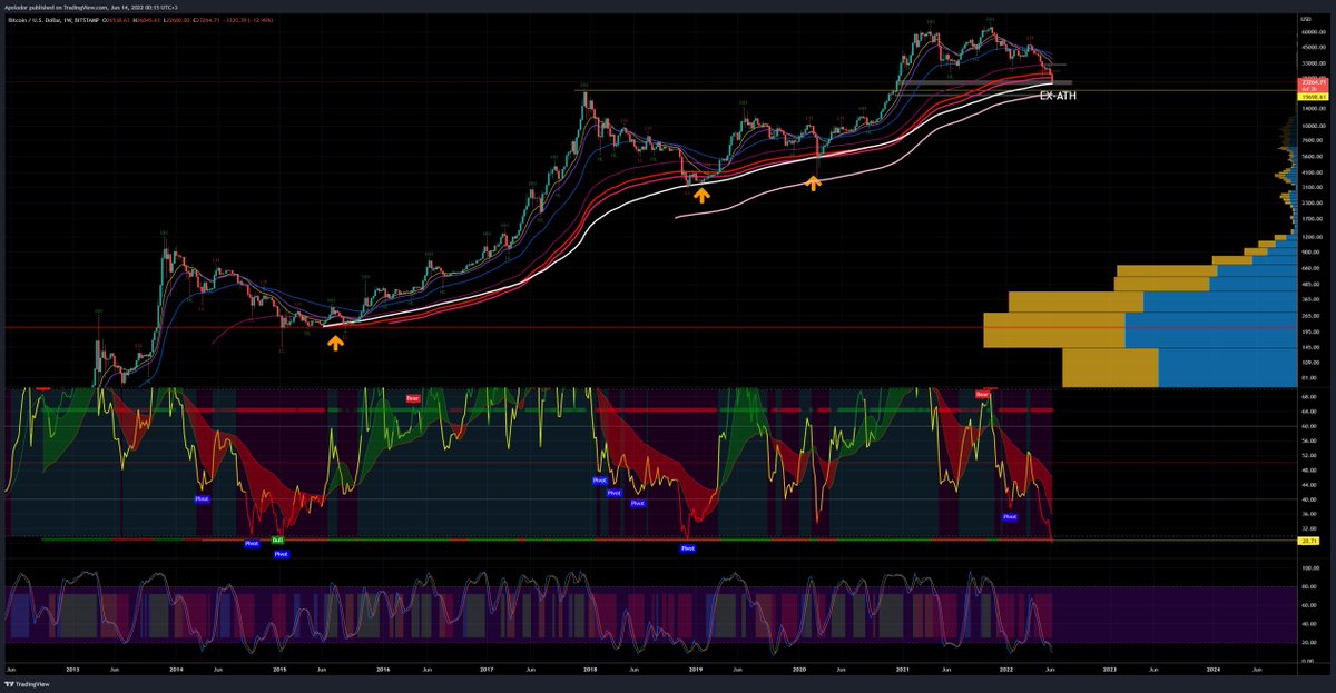CoinSupport10's tweet photo. #BTC M Chart on 55 EMA 2018 and covid hit the bottom, rsi on support level; #BTC W Chart
200 ma hit the bottom in 2015- 2018 - covid, rsi -support ; #BTC DAY we hit the demand area next yellow line 20 k it is old ATH https://t.co/DF35KIJKhT