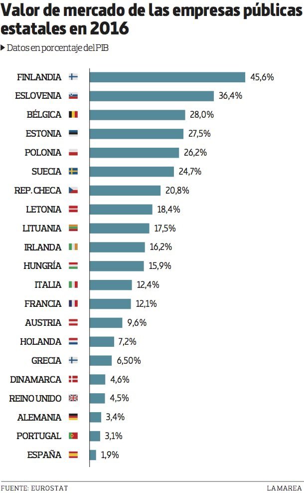 JulenBollain's tweet photo. Vuelven con la matraca de que en España hay mucha empresa pública. Datos 👇🏽

Las empresas públicas españolas solo suponen el 1,9% del PIB.

👉🏽 Resultado de casi 120 privatizaciones, algunas sirviendo como puertas giratorias para retiros dorados de ex-presidentes y altos cargos. https://t.co/MTQWyd76RV