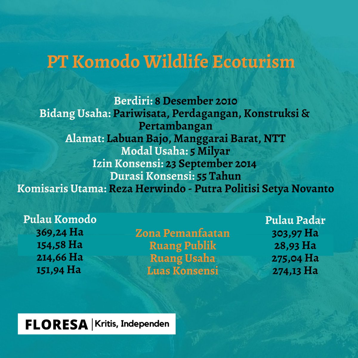 𝐏𝐞𝐫𝐮𝐬𝐚𝐡𝐚𝐚𝐧-𝐩𝐞𝐫𝐮𝐬𝐚𝐡𝐚𝐚𝐧 𝐒𝐰𝐚𝐬𝐭𝐚 𝐲𝐚𝐧𝐠 𝐌𝐞𝐧𝐝𝐚𝐩𝐚𝐭 𝐈𝐳𝐢𝐧 𝐁𝐢𝐬𝐧𝐢𝐬 𝐝𝐢 𝐃𝐚𝐥𝐚𝐦 𝐓𝐚𝐦𝐚𝐧 𝐍𝐚𝐬𝐢𝐨𝐧𝐚𝐥 𝐊𝐨𝐦𝐨𝐝𝐨

Invasi perusahaan-perusahaan ini mendapat perlawanan sengit dari masyarakat sipil terhitung sejak sekitar tahun 2018.