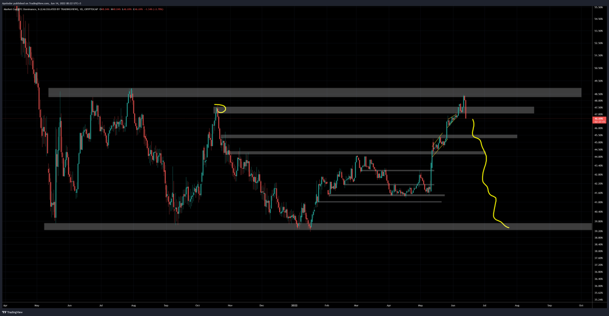 CoinSupport10's tweet photo. #BTC Dominance rejection level; #TOTAL2 hit the old ATH https://t.co/c7JFNI04vz
