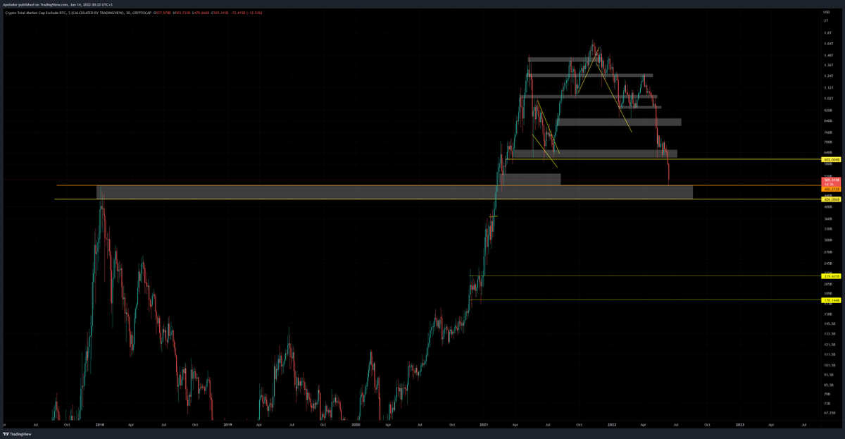 CoinSupport10's tweet photo. #BTC Dominance rejection level; #TOTAL2 hit the old ATH https://t.co/c7JFNI04vz