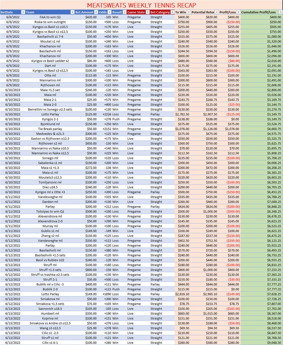 MeatSweatsCash's tweet photo. 🎾 LAST 7 DAY OF TENNIS VIP 🥩🍴 

RECORD : 46-20-2   RETURN : 90.49u

$10 bettors up $904.85
$50 bettors up $4524.25
$100 bettors up $9048.50

The grass is always GREEN. 

Slips for each and every bet at request! 
$15/mo for all VIP picks. Link in bio. 

$200 BET TO 1 ❤️ &amp; RT https://t.co/0yWzTpQSzS