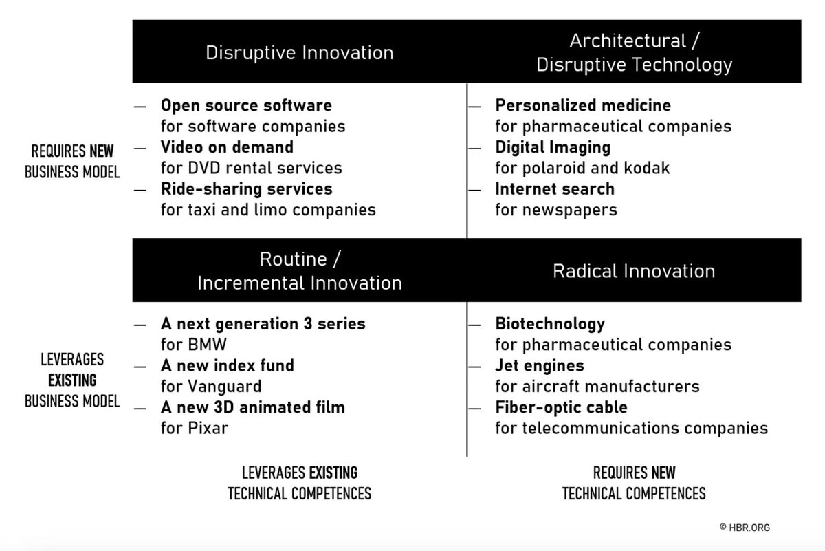 davidjmaireles's tweet photo. The innovation landscape map
How much to focus on technological innovation vs invest in business model #innovation

https://t.co/IYJMZ5GnIb via @ehasoosons

#strategy #technology #disruption #culture #leadership #banking #FinTech https://t.co/ASaiFzevUB