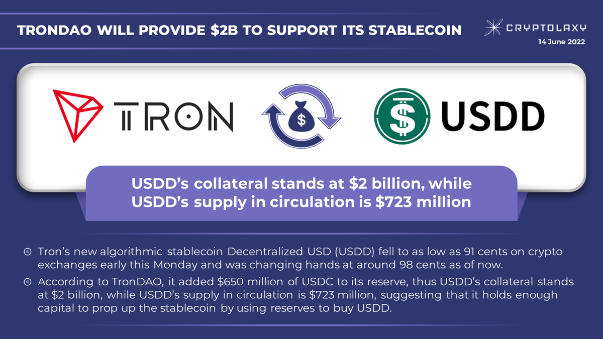 Cryptolaxy's tweet photo. ☄️@Trondao will provide $2 billion to support its $USDD #stablecoin  

According to #TronDAO, it added $650 million of $USDC to its reserve, thus USDD’s collateral stands at $2 billion, while USDD’s supply in circulation is $723 million.

👉 https://t.co/oFBEHKxbSZ https://t.co/TAoMbuVL8l