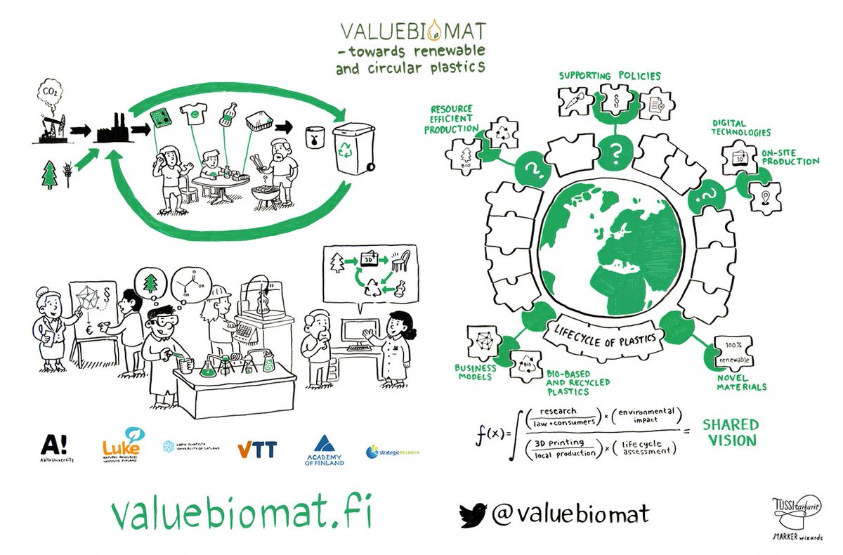valuebiomat's tweet image. Excellent news: our #valuebiomat research consortium received the positive funding decision @Akatemia_STN for the second three years period.  #research on #circularity #sustainability #plastic #ecosystems @AaltoPolyTech @AaltoUniversity @LukeFinlandInt @UniLaplandLaw @VTTFinland