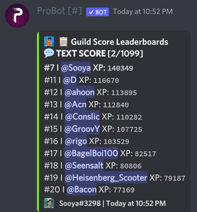 intrestshideout's tweet photo. Here is the weekly update on the text leaderboards in intrests'only farms! Most notable thing that happened this week was panzer taking the number 5 spot, congrats on getting very epic gamer! https://t.co/LHthA3b1R9