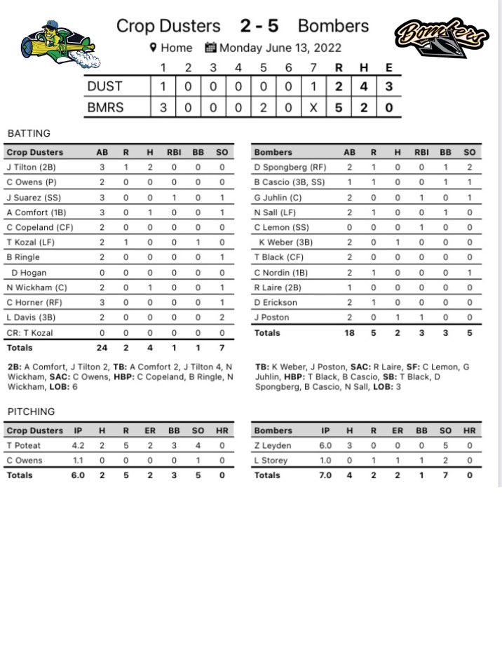 5 PM Final at Seymour Smith

Cropdusters (1-5): 2
Bombers (3-3): 5

Top Performers: 
DUS Jack Tilton (<a href="/WVWCBaseball/">WVWC Baseball</a>): 2-3 / 2B / R
BMRS Zane Leyden (<a href="/BUBruinBaseball/">Bellevue U. Baseball</a>): 6 IP / 2 H / 0 ER / 5 K