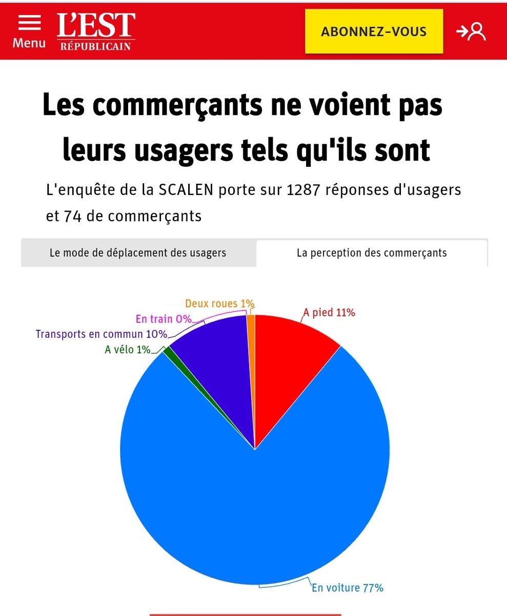 Encore une enquête sur le commerce de centre-ville qui vient rappeler à quel point certains commerçants surestiment l'importance de la voiture

À Nancy, 36 % des clients viennent réellement en voiture - pour les commerçants, ce chiffre serait de 77 %

estrepublicain.fr/transport/2022…..