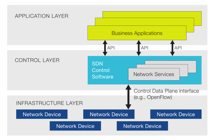 ankurkumarz's tweet image. Good to know about #Openflow - brings standardization in networking 👇
It is an open standard for a communications protocol that enables the control plane to break off & interact with the forwarding plane of multiple devices from some central point.
overlaid.net/2017/02/15/ope…