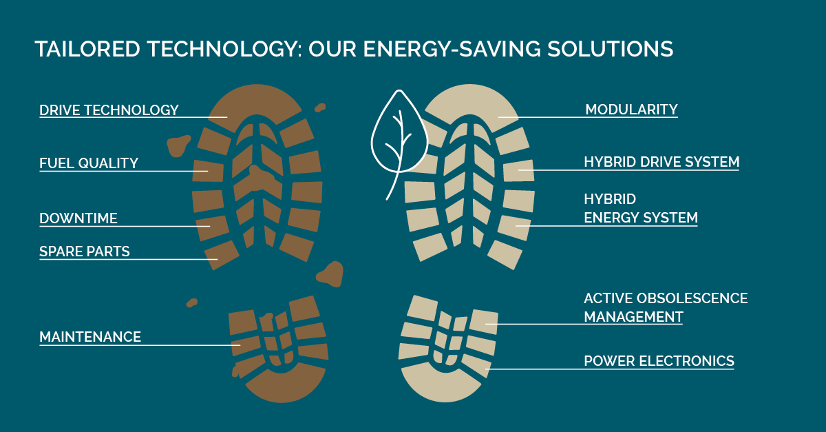 VINCORION_news's tweet image. Immediate readiness, long-term tactical superiority, and a lower carbon bootprint at the same time – can these really go together? Our #GreenMilitary solutions prove that yes, they can! vincorion.com/en/green-milit… 
#Eurosatory2022 #tailoredtechnology