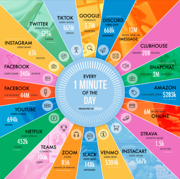 karldeeter's tweet photo. via @Domotalk - every minute on the internet... tiktok numbers are staggering. https://t.co/X0b5zKer1K