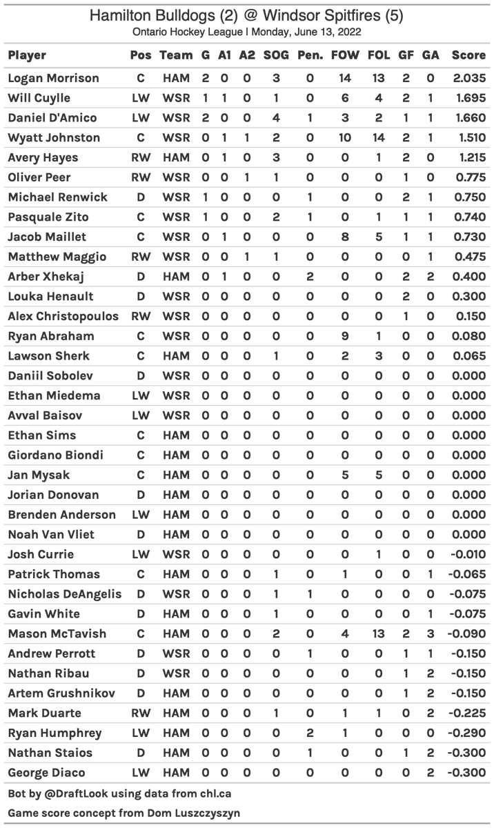 #CHL Game Score Card: Windsor Spitfires vs Hamilton Bulldogs on 2022-06-13
