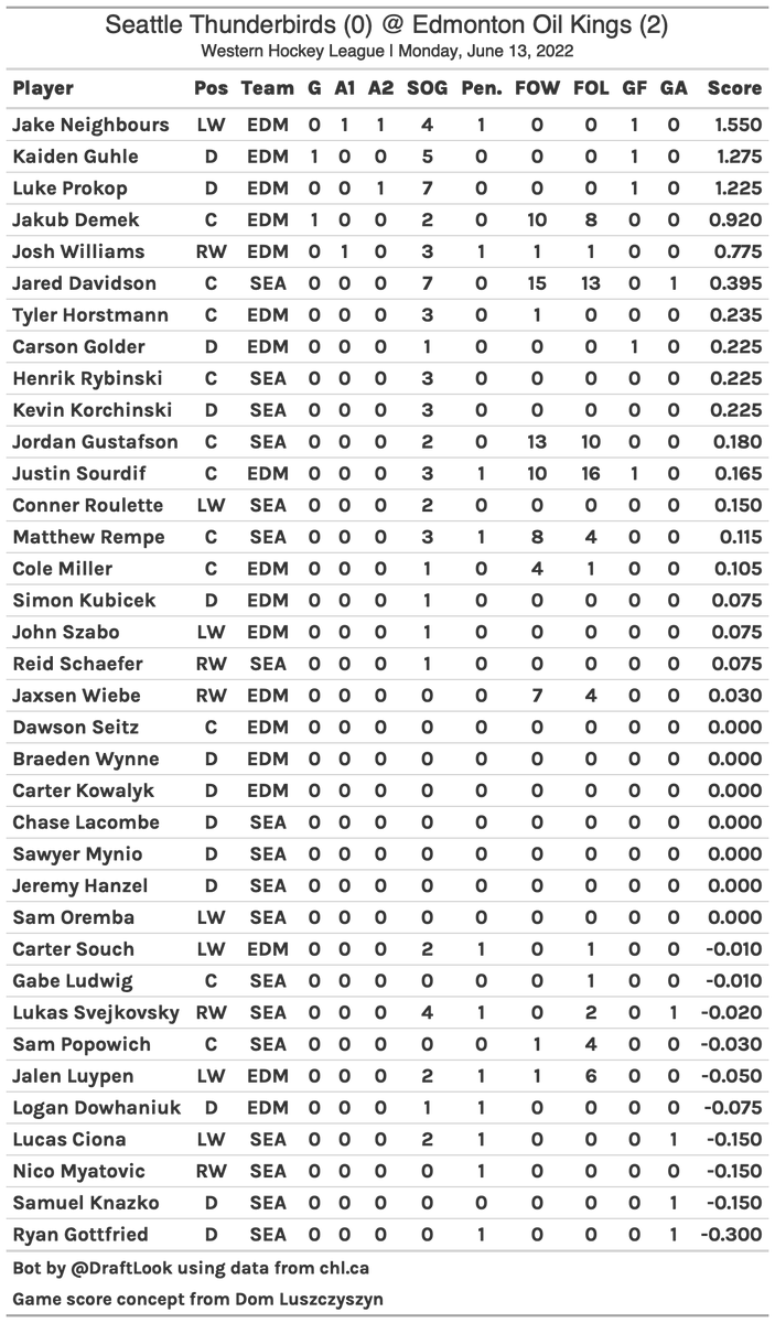 #CHL Game Score Card: Edmonton Oil Kings vs Seattle Thunderbirds on 2022-06-13