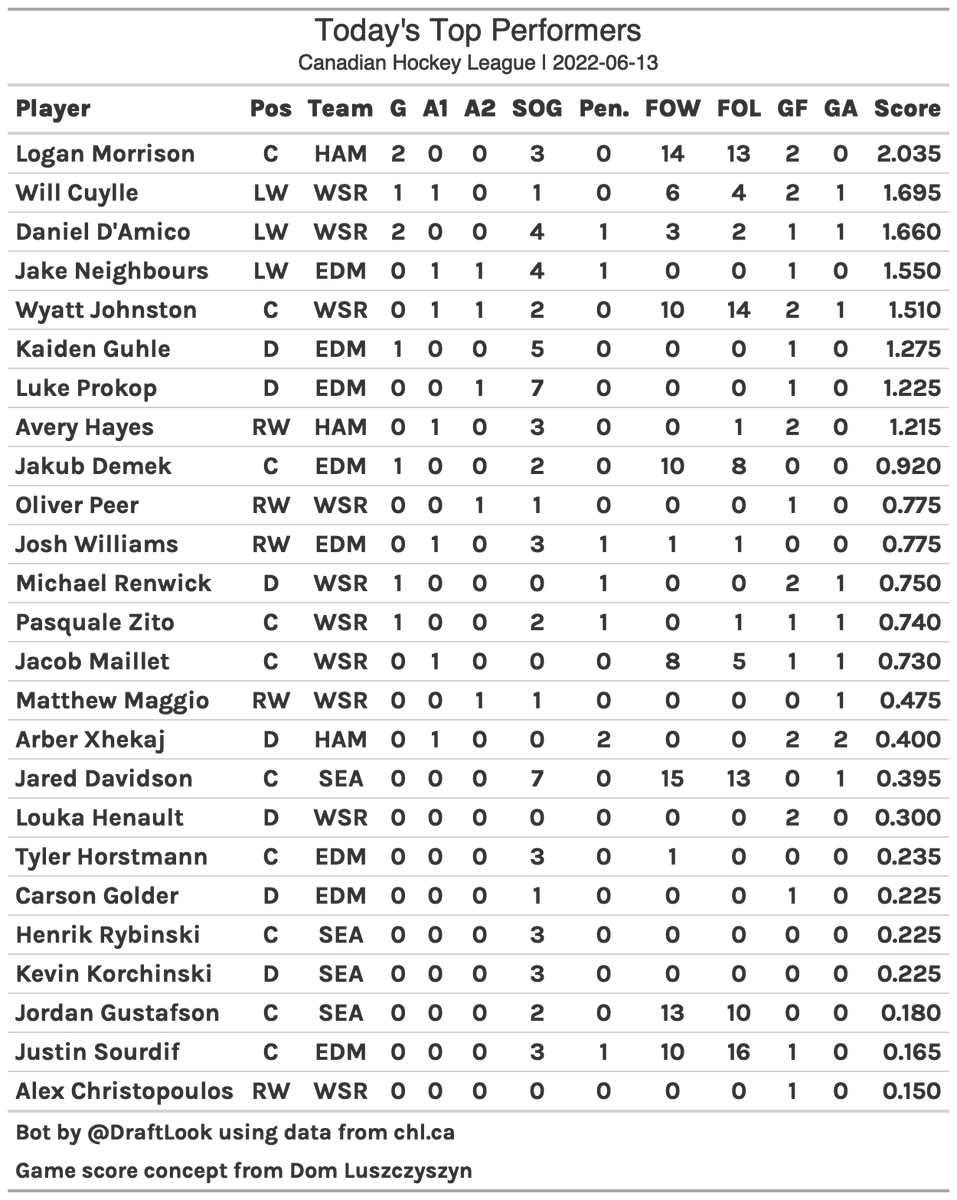 CHL Top Performers on 2022-06-13