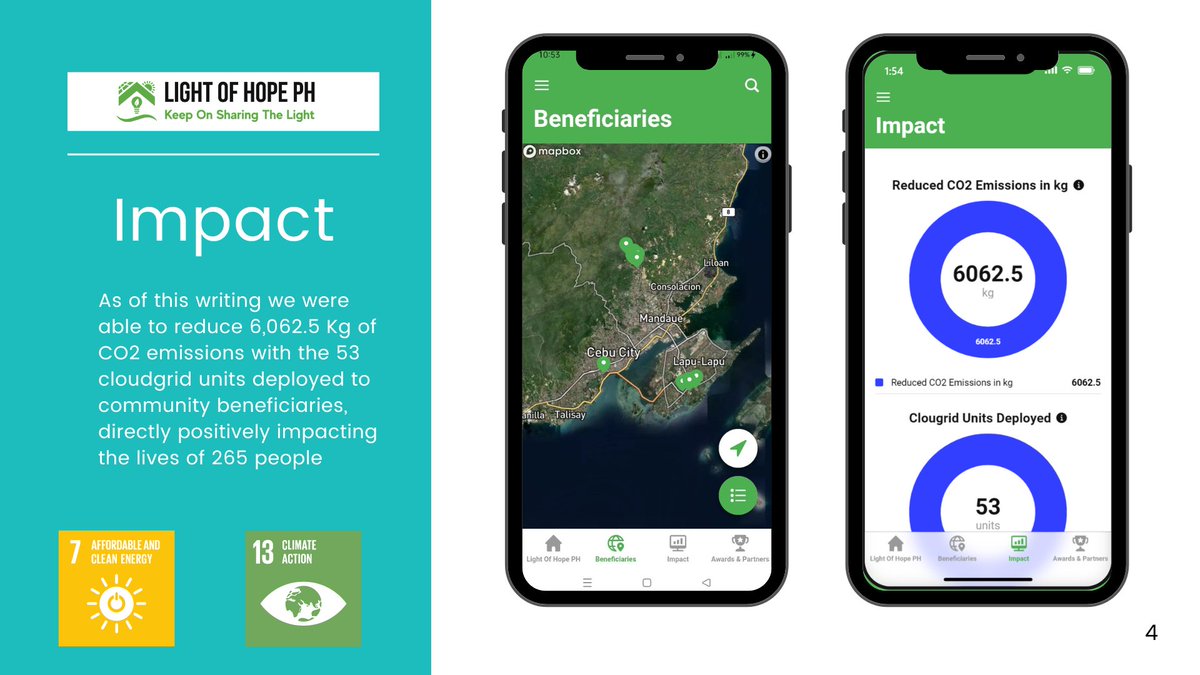 We are happy to share that as of this writing the #CloudgridProject has now helped reduce/avoid a total of 6,062.5 Kg of CO2 emissions from 53 Household family beneficiaries 🇵🇭🌏🌤️

#KeepOnSharingTheLight #LightHeroes #LightOfHopePH