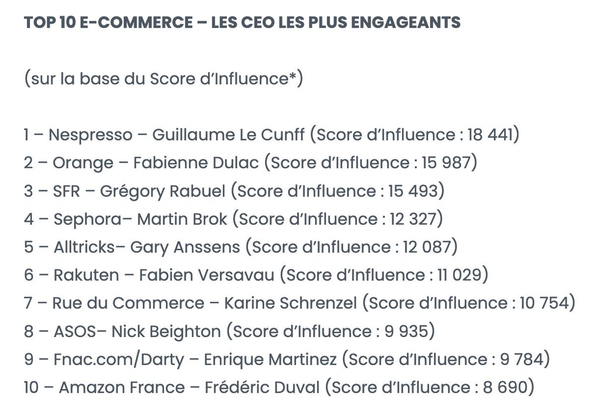 AnnieLichtner's tweet photo. 📣@AmazingContent dévoile son classement des CEO les plus influents sur les réseaux sociaux dans le #retial & #ecommerce
▶️https://t.co/pzqCwUZC3b
#socialmedia #influence https://t.co/th2M34P4VP
