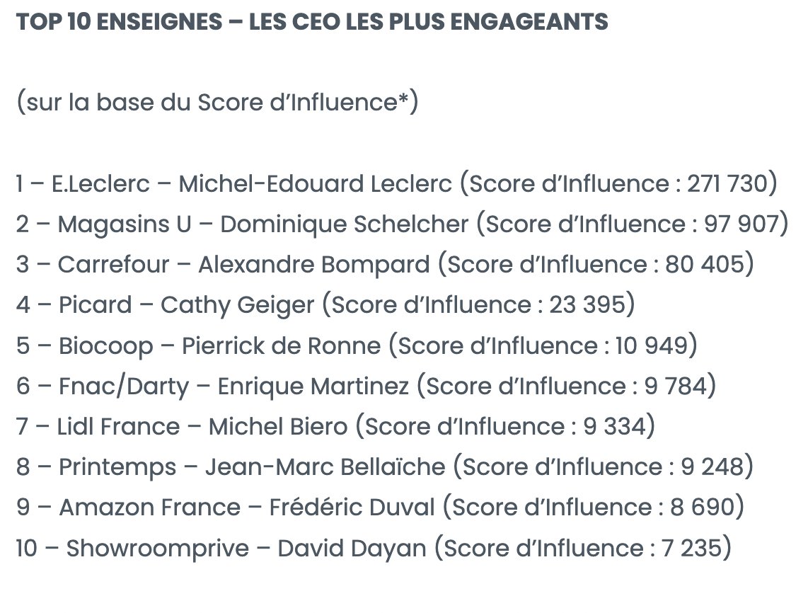 AnnieLichtner's tweet photo. 📣@AmazingContent dévoile son classement des CEO les plus influents sur les réseaux sociaux dans le #retial & #ecommerce
▶️https://t.co/pzqCwUZC3b
#socialmedia #influence https://t.co/th2M34P4VP