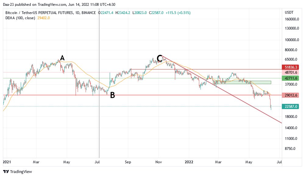 Dariush__rzp's tweet photo. #Double_top #btc #Bitcoin https://t.co/d9UM4NFSuZ