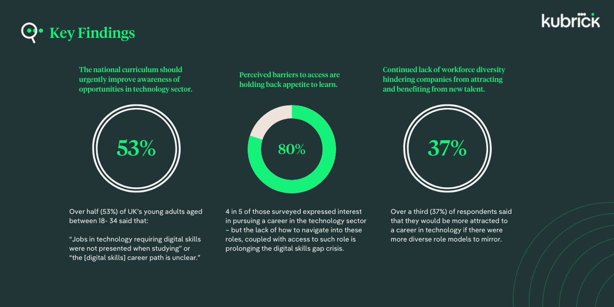 This <a href="/LDNTechWeek/">London Tech Week</a>, Kubrick shares new insight into the UK's #digitalskillsemergency. 

Our nationwide survey found 80% of 18–34 year olds who want to pursue a career in technology feel there are barriers preventing them. 

Read the full report: bit.ly/3xKBEl0