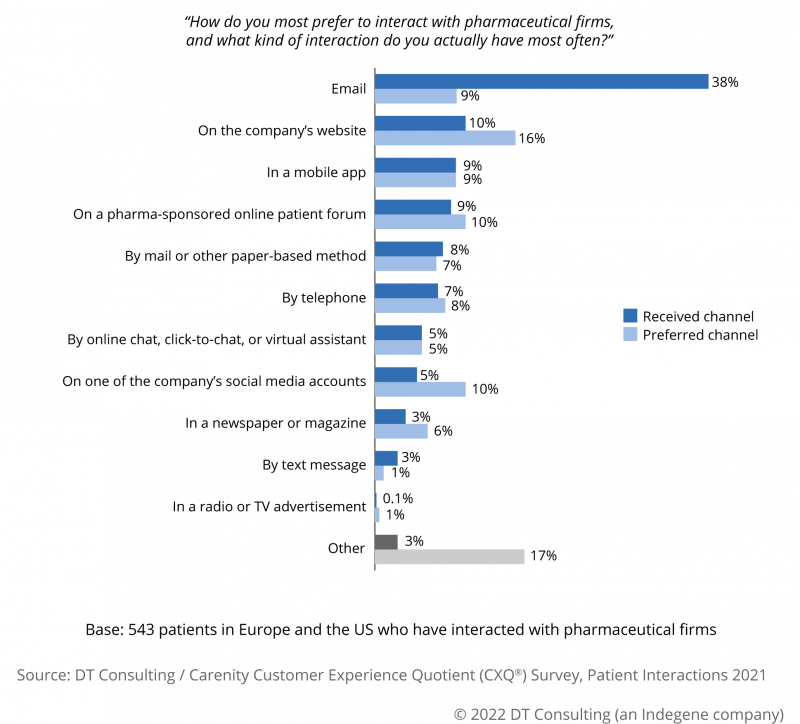 Do patients' expectations of the services and information created by pharma companies match what they actually receive in terms of trust, accuracy, simplicity? Find out more on this report, led by our partner DT Consulting. ow.ly/2Zrh50JwQaU 
#clinical #research #patient