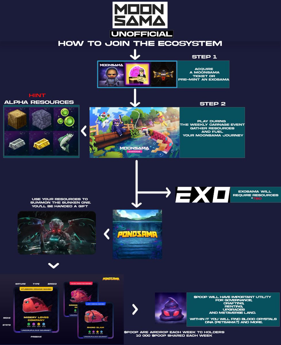 🔥How to join <a href="/MoonsamaNFT/">Moonsama</a> 🔥

💎A summary showing you the true nature of this project.💎

From our weekly carnage event, to face the Sunken One and gather our <a href="/PondsamaNFT/">PondsamaNFT</a> and the battle of Nova with <a href="/ExosamaNFT/">Exosama</a>.

The path is yours to decide. 🚀

$MOVR $BTC $ETH