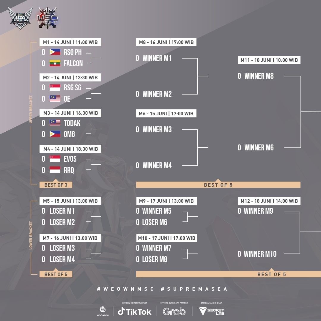Esports_IDN's tweet photo. Bracket Playoff MSC 2022

Sc: IG @mplidofficial 

#EsportsID #MobileLegends #MSC2022 #IndoPride #RRQHoshi #ONICEsports #WeOwnThis #MLBBEsports #MPLIDS9 #SupremaSEA #WeOwnMSC #MatchRecapMSC https://t.co/HlgZopfV2L