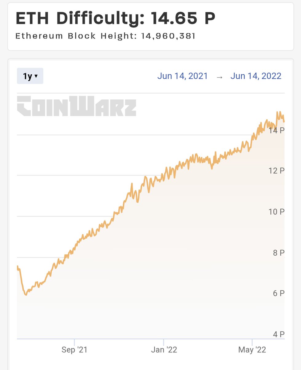 MiningTk's tweet photo. Le prix de ETH est peut être celui d'il y a un an, mais la difficulté de minage pas du tout 😱

Malgré la baisse importante de valeur d Ethereum, les mineurs semblent ne pas vouloir débrancher ! ⛏️

#Ethereum #Mining #GPU https://t.co/CvTbzSVG8E