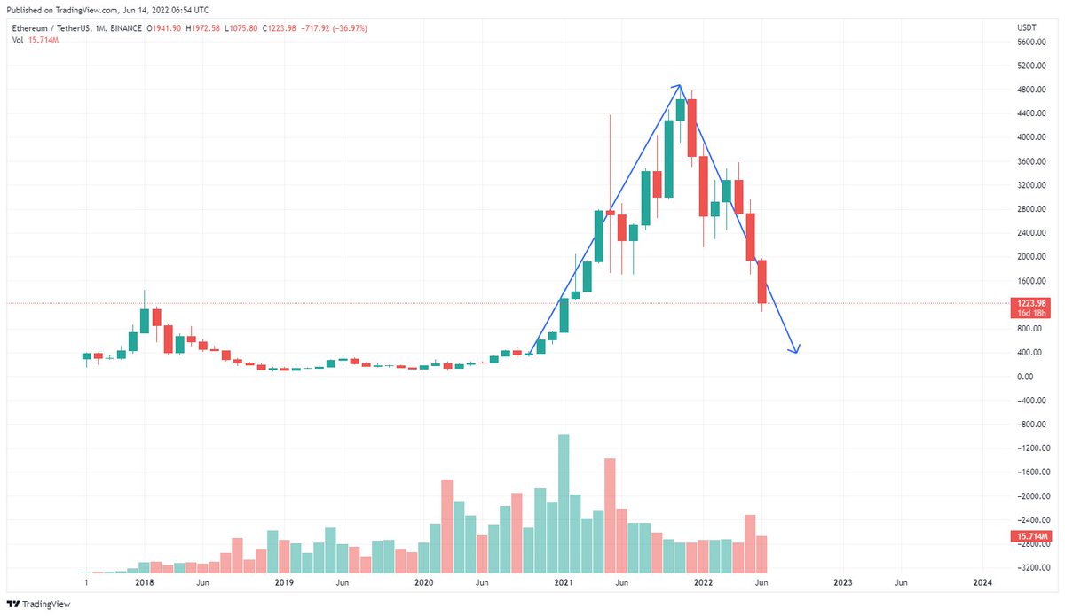 Umarım bunu görmeyiz #Eth