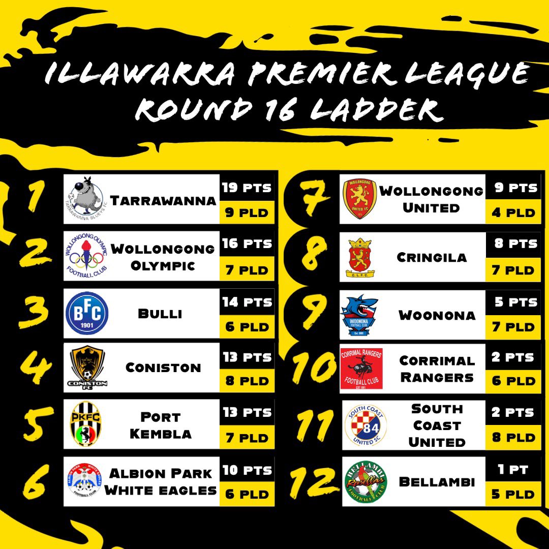 SCFootballholic's tweet photo. How we currently sit ⚽️ Anyone catching your eye?

Don’t forget the pod is back on Thursday at 4pm #PodBack https://t.co/cD7mBTJdYp