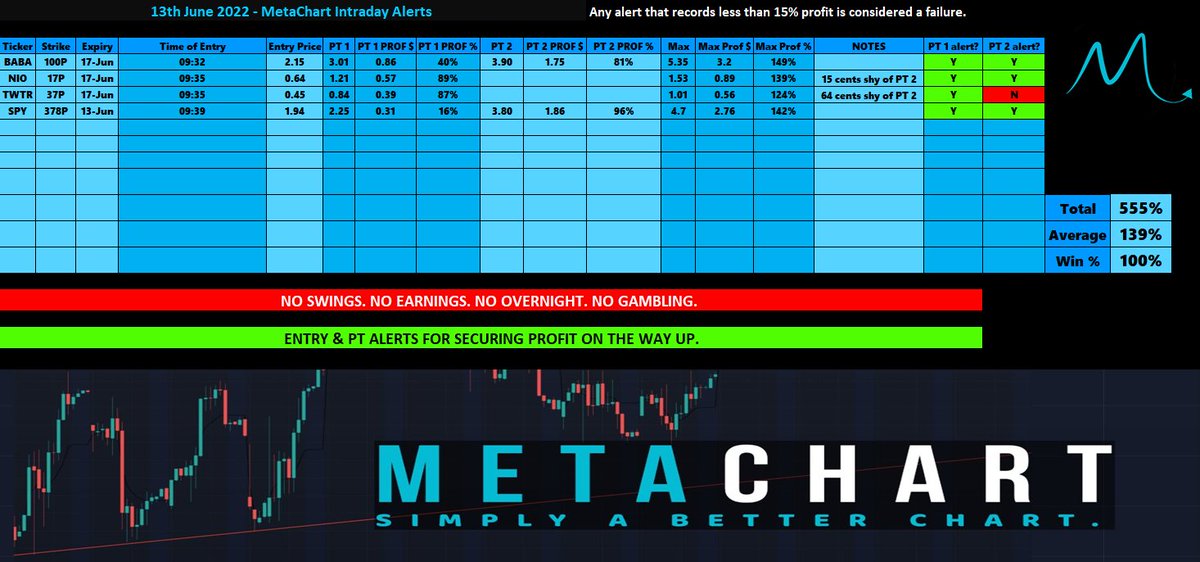 MetachartAI's tweet photo. Just another Monday for our server members

555% total
Avg 139% per alert
Win - 100%
4/4 Pt 1
2/4 PT 2
7/8 pre PT alerts sent  

Join our Discord today whilst we're still free.
We will no longer be sharing trade ideas on Twitter. 

$SPY $TWTR $NIO $BABA

https://t.co/vkJwlOaIa8 https://t.co/65q75b272F