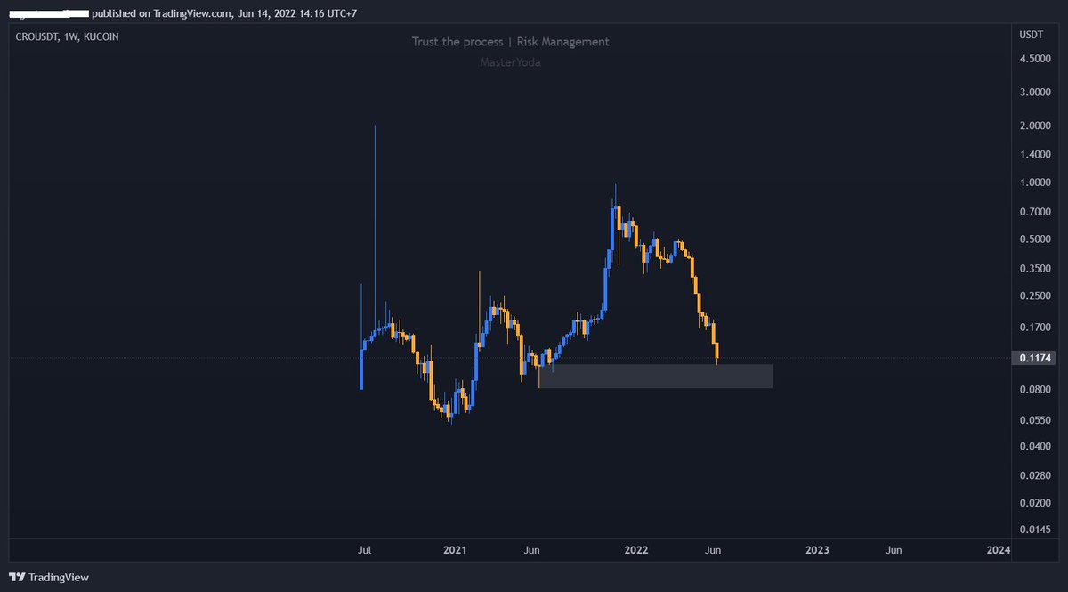 kuyabasherr's tweet photo. Still bullish on CRO #MarketStructureIsTheKing https://t.co/Efpp3OXgZ1