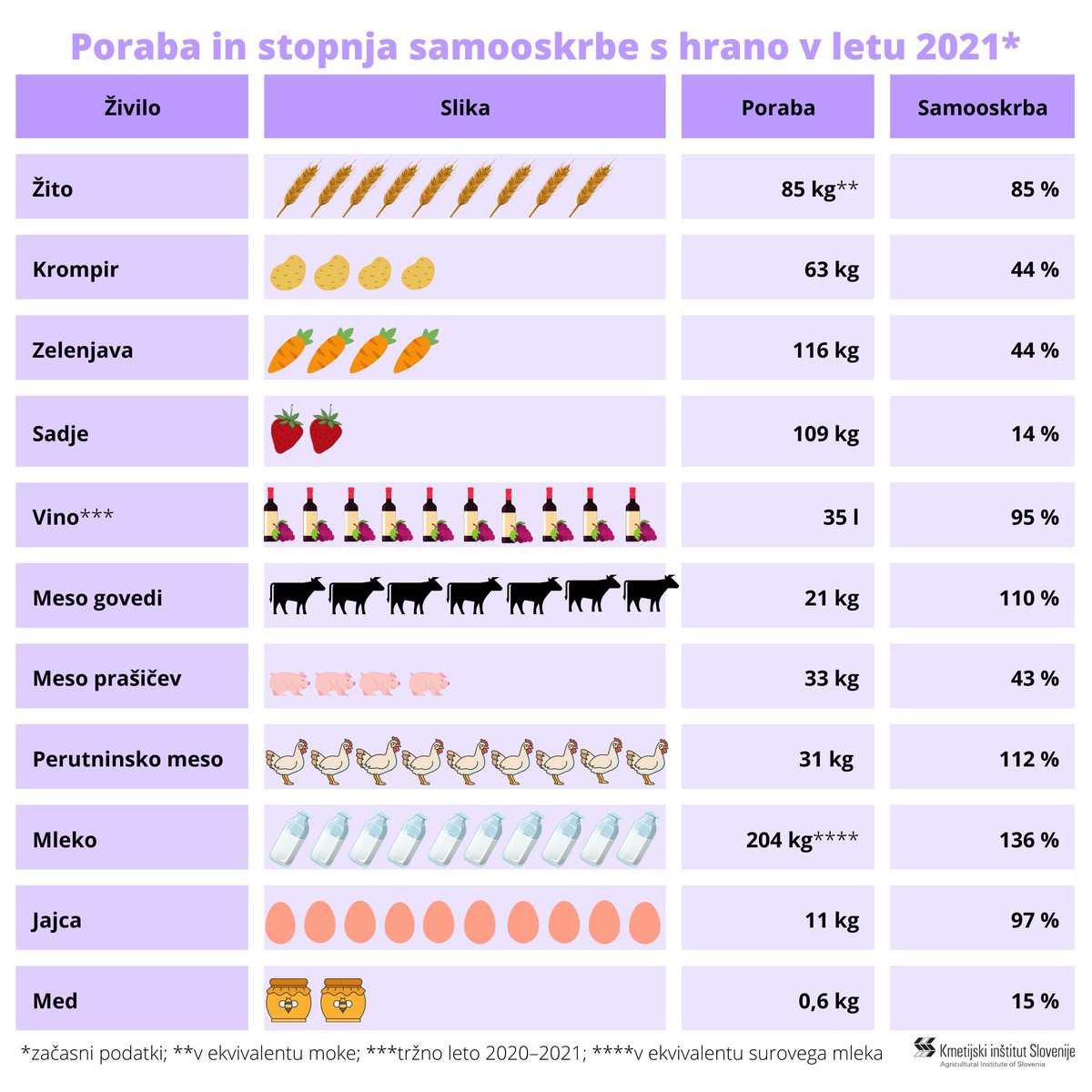 V letu 2021 smo bili v Sloveniji 🇸🇮 najbolj samooskrbni z mlekom, perutninskim in govejim mesom, najmanj pa zaradi slabih vremenskih razmer s sadjem in medom.💡 Za prehrano smo v povprečju porabili največ 🥕zelenjave in 🍓sadja, sledijo 🥩meso,🌾žito, 🥔krompir, 🥚jajca in 🍯med.