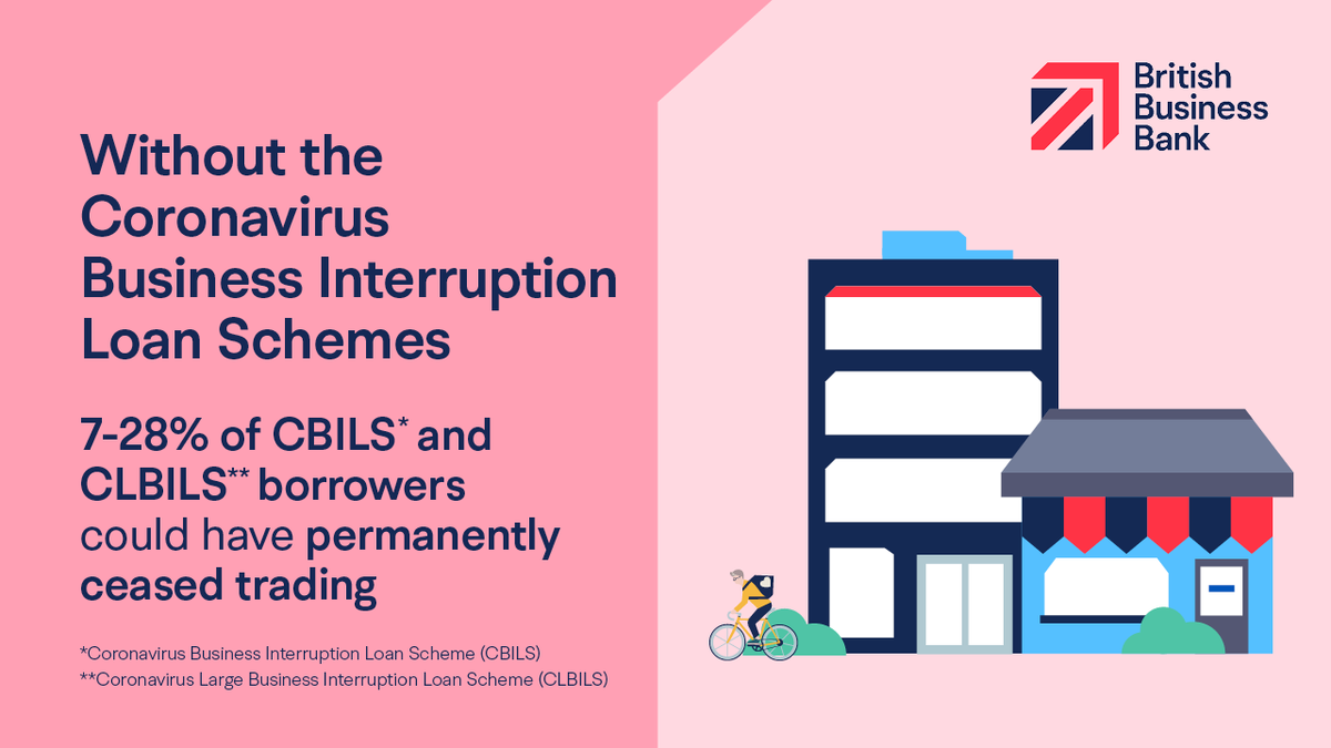BritishBBank's tweet photo. Between 7-28% of #CBILS and #CLBILS borrowers could have permanently ceased trading in 2020 without the schemes.
Find out more: https://t.co/axl2By8pyJ https://t.co/aB4ZUrbj1e