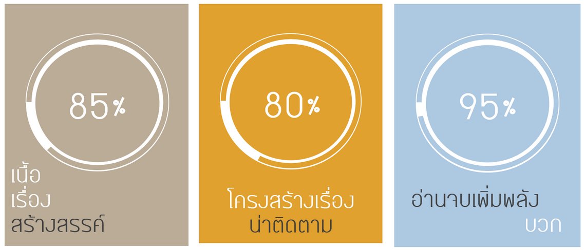 GoodThingRw_th's tweet photo. Better Together #โน้ตกับเพลง 
พระเอกคือนักดนตรี แสนจะเป็นสุภาพบุรุษ นายเ��กคือนักร้องอามรณ์ศิลปิน ทำวงดนตรีด้วยกัน จนกลายเป็นความรักของเพื่อนสนิทคิดไม่ซื่อ แนวอบอุ่น feel good

สปอย+ลิ้งค์อ่านตัวเต็มได้ที่
https://t.co/uP3FJFDdWc

#แนะนำนิยายวาย #รีวิวนิยายวาย #นิยายวายจบแล้ว https://t.co/a8wA1Mmi7N