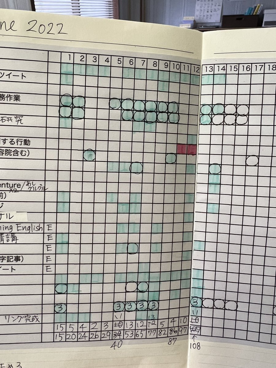 nabo64's tweet photo. 【ノルマ表進捗】
そろそろ今月も折り返し。
13日の時点で108マス塗れているのはとてもいいペース。
後半もバテずにいくことが目標。
#ノルマ表 #ハビットトラッカー #習慣化 #vana13 #ハビトラ職人 https://t.co/r29mFy9rHH