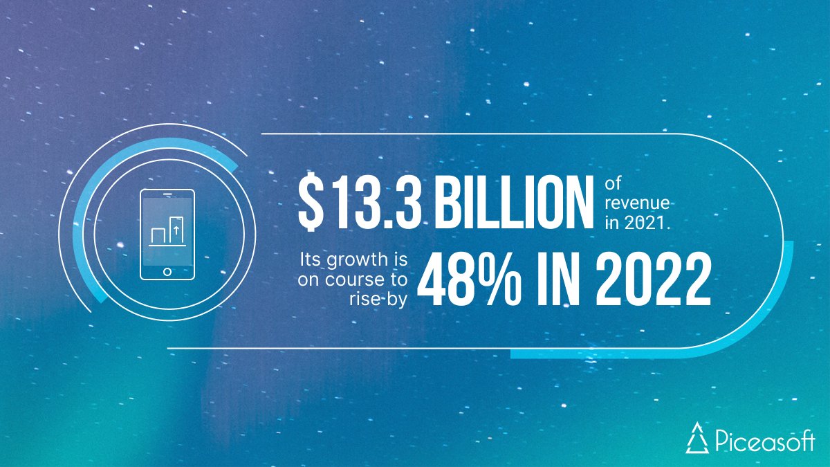 Piceasoft's tweet photo. The #circulareconomy for second-hand #smartphones generated $13.3 billion of revenue in 2021, a 30% annual rise, with growth set to accelerate in 2022 to 48%. 👀
Stay tuned for some more #mobilefacts
Source: CSS Insight https://t.co/YrFYInhe0w